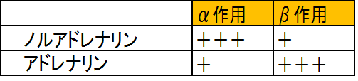 と ノルアドレナリン アドレナリン